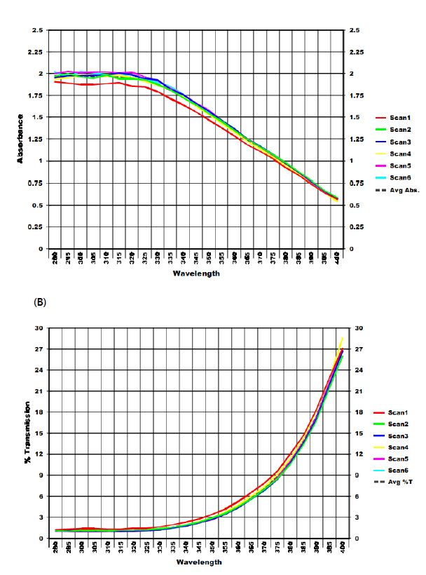 Ti 71%, Zn 29% 를 함유한 TiO2/ZnO Core-shell structure의 (A) UV absorbance (B) Transmittance (C) SPF 지수 측정 결과