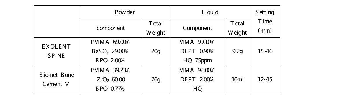 EXOLETN 및 Biomet Bone Cement Ⅴ 분석 자료