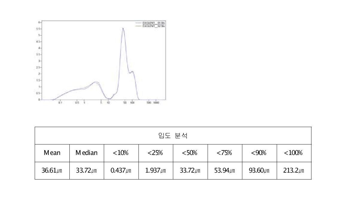 그림 5. 입도분석 결과