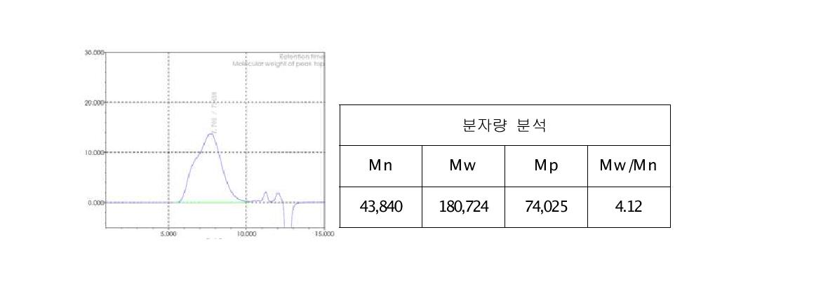그림 8. 분자량 분석 결과
