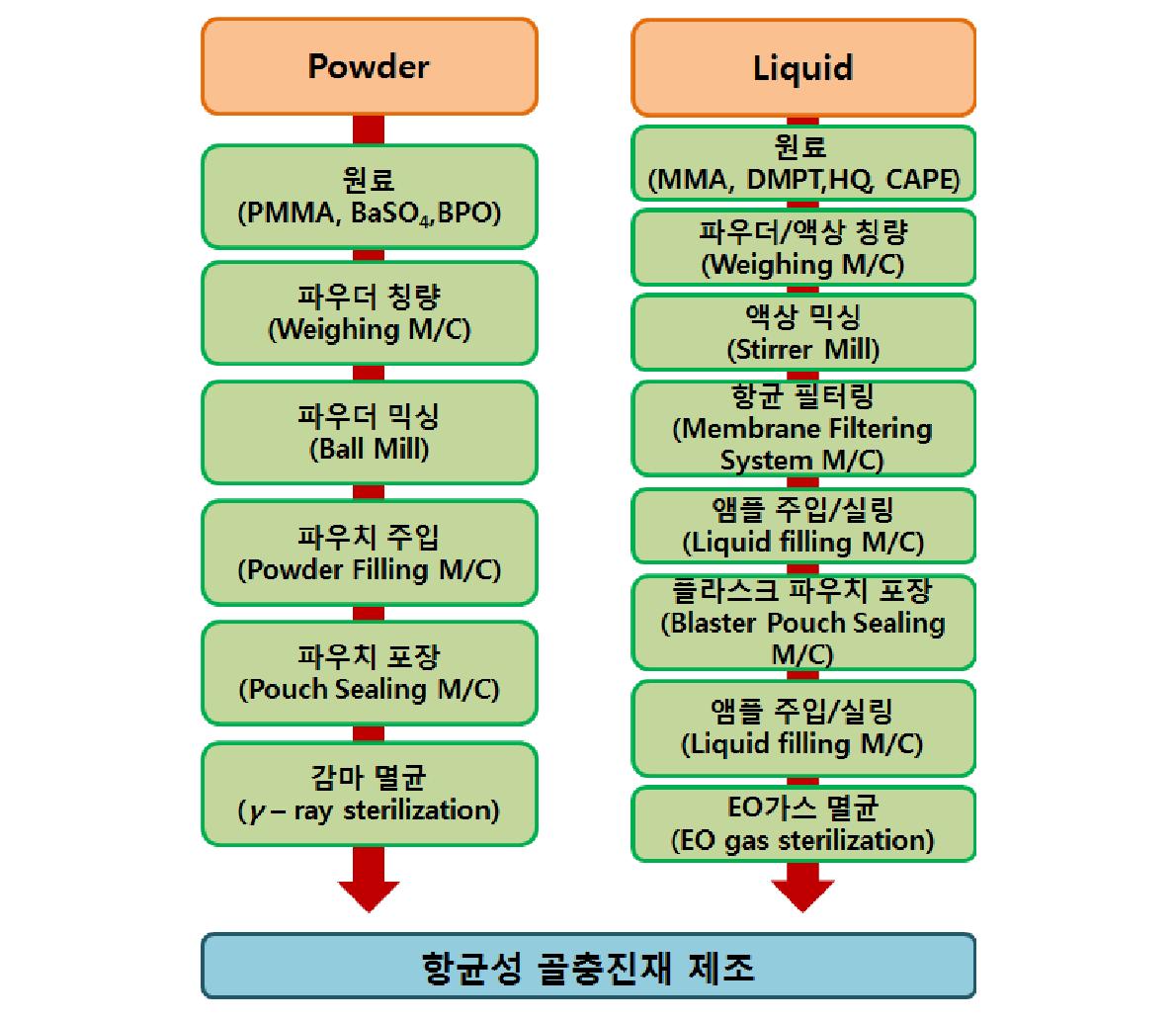 그림 12. 기존의 PMMA계 골시멘트 제조