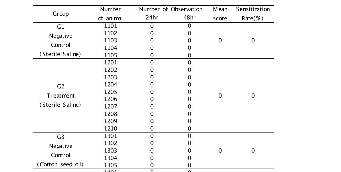 Evaluation of skin response