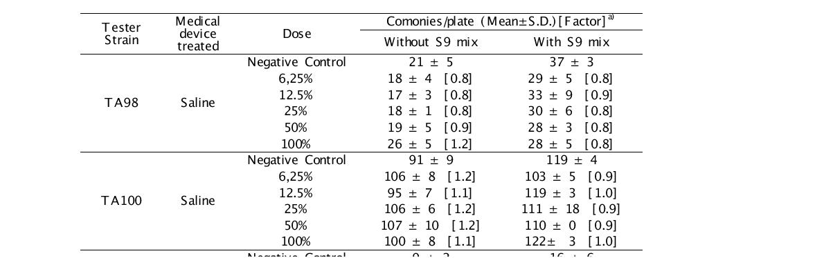 Result of bacterial reverse mutation test (Group summary-Saline extract)