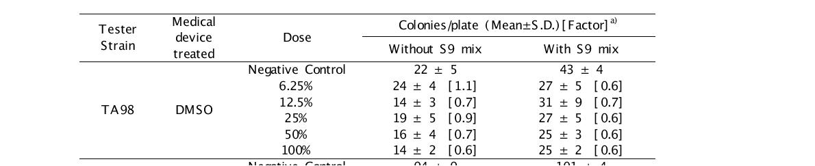 Result of bacterial reverse mutation test (Group summary-DMSO extract)