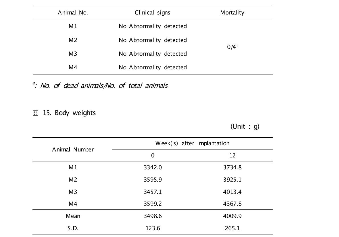 Result of Mortality and clinical signs