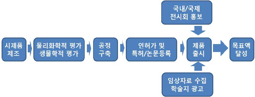 그림 18. 천연물 함유 항균성 골시멘트 사업화 전략