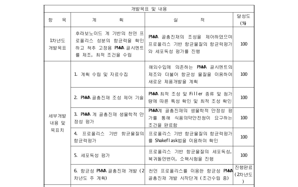 사업 계획 대비 실적현황