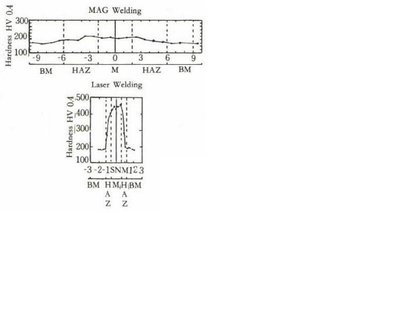 MAG 용접과 Laser 용접에서의 용접부 경도상승비교