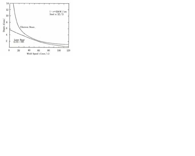 Laser와 EB용접에서 용접속도에 따른 용접 깊이 변화