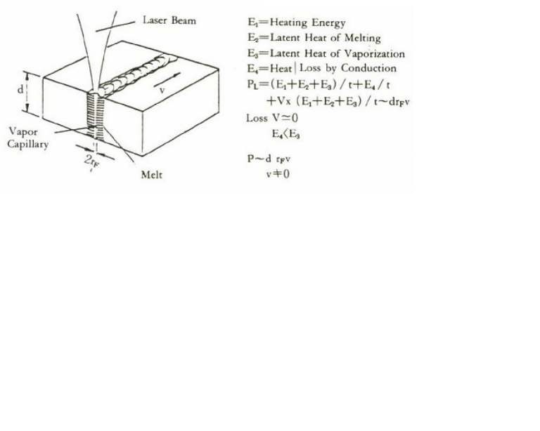 Key Hole(Vapor Capillary) 및 Energy Balance