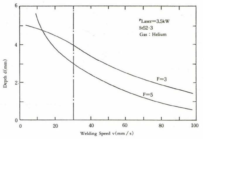 상이한 F Number에서 용접속도에 따른 용접깊이
