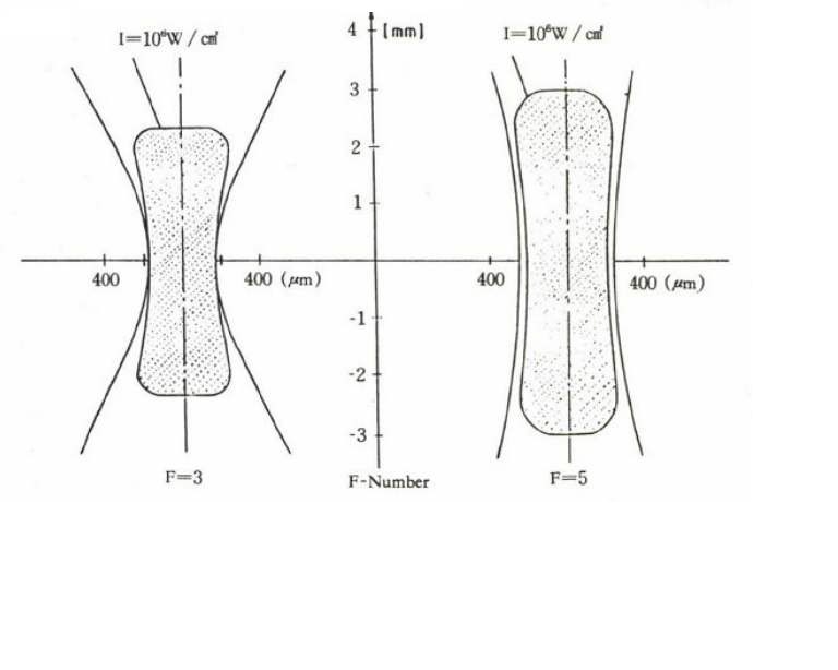 그림 84에 속한 F=3와 F5 에서의 Beam Kaustik