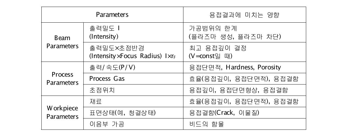 Parameter들이 용접결과에 미치는 영향