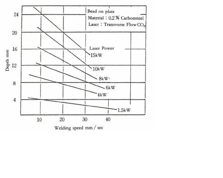 각 출력에서 용접속도에 따른 용접깊이 변화