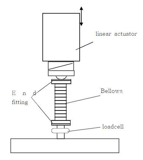 Principle of tension, compression and spring rate test system