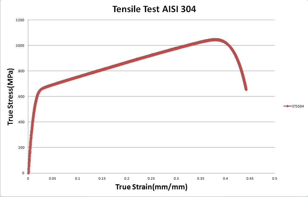 The stress-strain curves of AISI 304