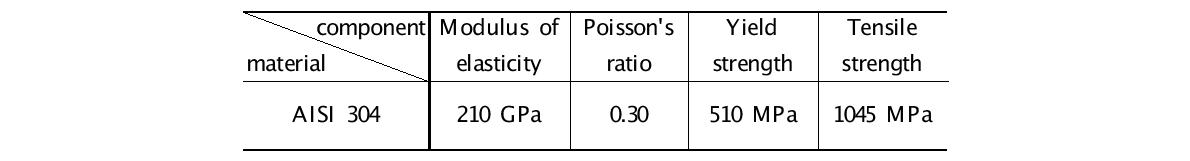 Properties of AISI 304