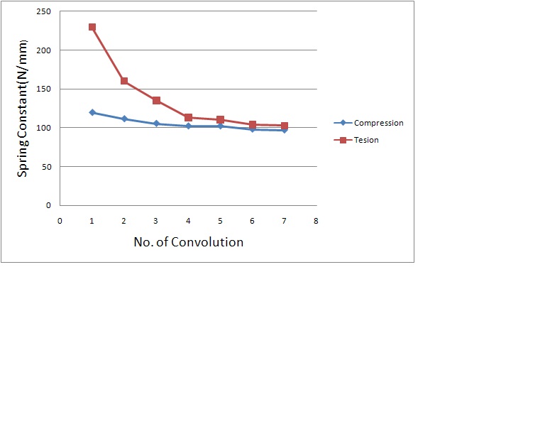 Number of convolution and spring constant