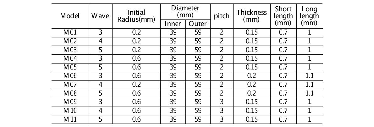 Model specifications FEA