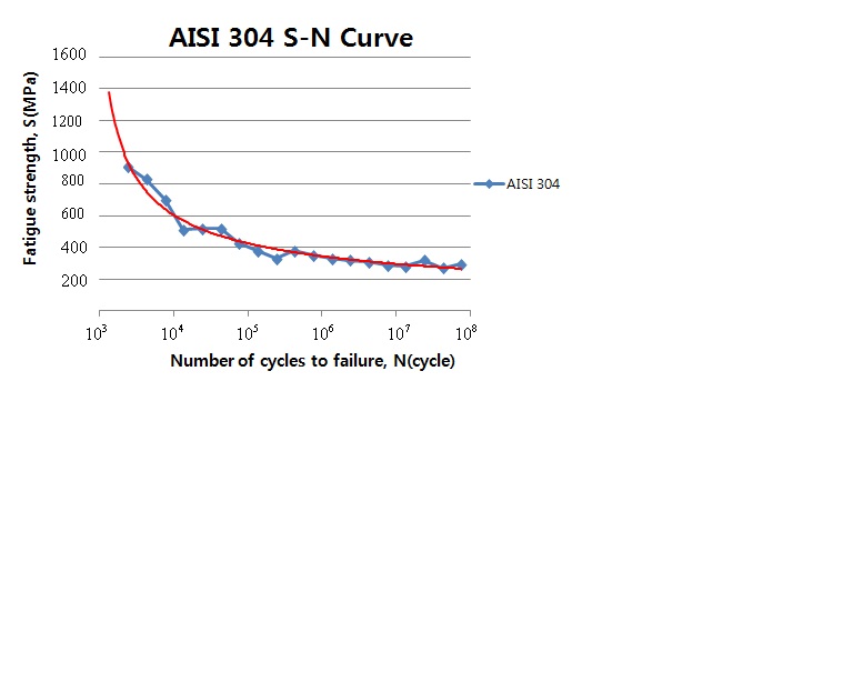 S-N curve of AISI 304