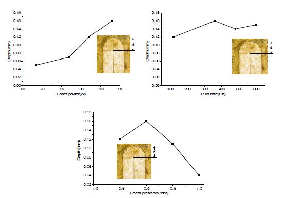 레이저 출력, 펄스 주파수 그리고 초점 위치에 따른 용입 깊이 변화