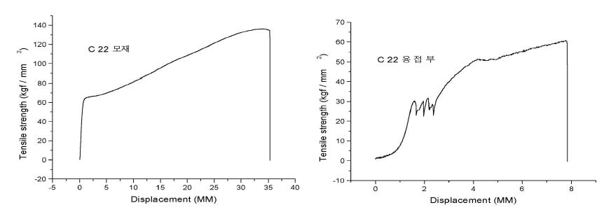 C22 재료 모재 및 용접부 인장시험결과