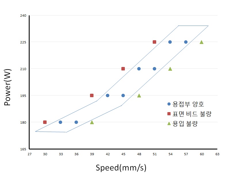 power와 용접속도 변화에 따른 용접 특성