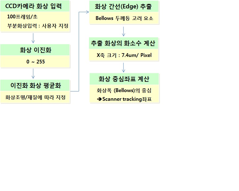 회전체 영상 추출을 통한 Bellows중심 좌표 추출방법