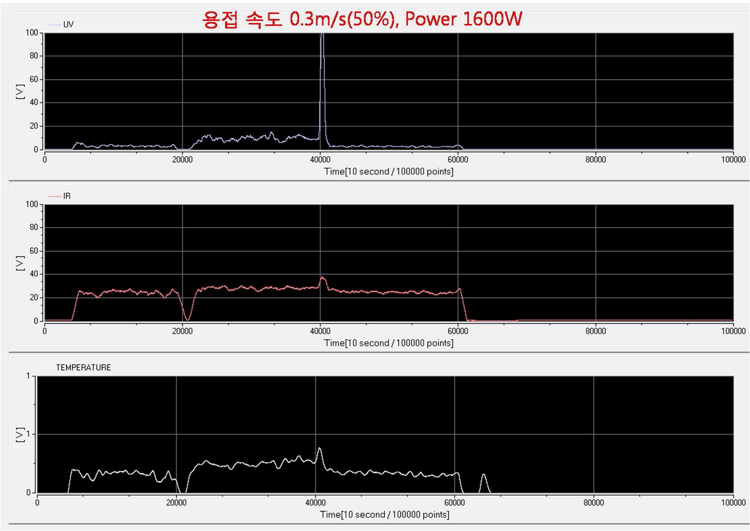 속도 및 출력 모니터링(Velocity = 0.3 m/s(50%), Power = 1600W)