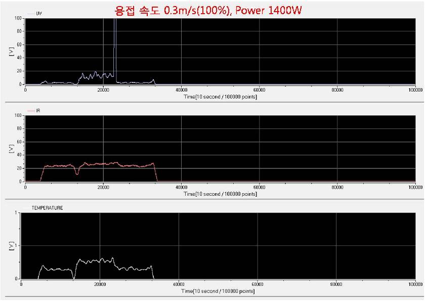 속도 및 출력 모니터링(Velocity = 0.3 m/s(100%), Power = 1600W)