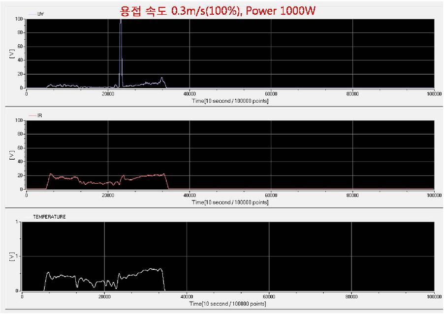 속도 및 출력 모니터링(Velocity = 0.3 m/s(100%), Power = 1200W)