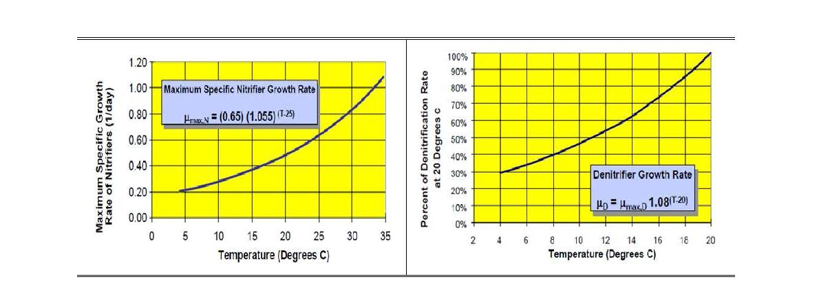 수온에 따른 질산화 미생물 성장속도(左)와 탈질율(右)