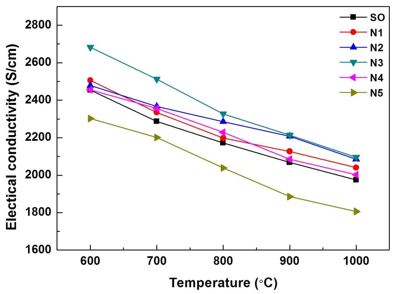 Electrical conductivity of the samples sintered at 1,350 ℃ followed by a reduction at 1,000 ℃: sample (a) SO, (b) N1, (c) N2, (d) N3, (e) N4, and (f) N5.