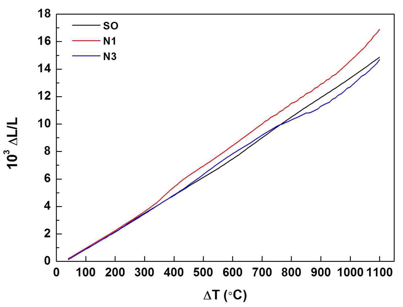 Coefficient of linear thermal expansion of the samples sintered at 1,400 ℃ followed by a reduction at 1,000 ℃.