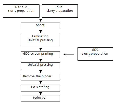 Preparation procedure of the GDC/YSZ/Ni-YSZ layers.