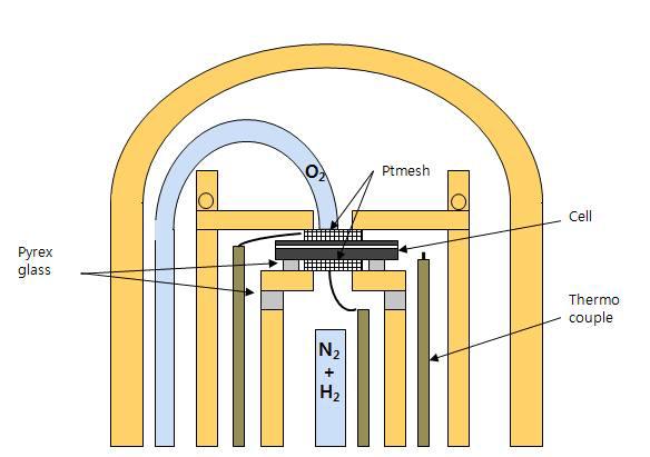 Measurement system of the electrical properties.