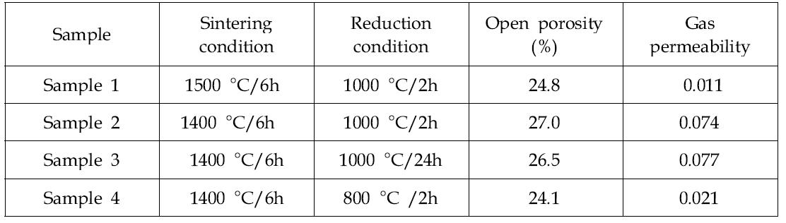Properties of the sample depending on the reduction condition.