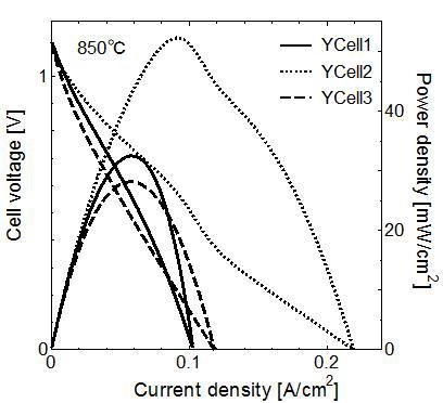 I-V and power densities of the YCell1, 2, 3 measured at 850 °C.