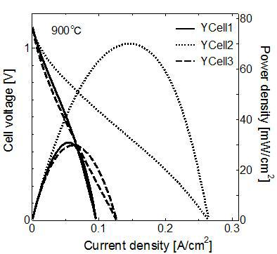 I-V and power densities of the YCell1, 2, 3 measured at 900 °C.