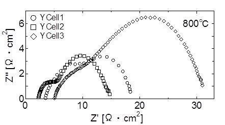 Cole-Cole plot of the YCell1, 2, 3 measured at 800 °C.