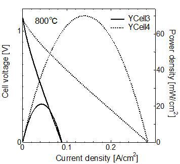 I-V and power density measured at 800 °C for the YCell3 and theYCell4.