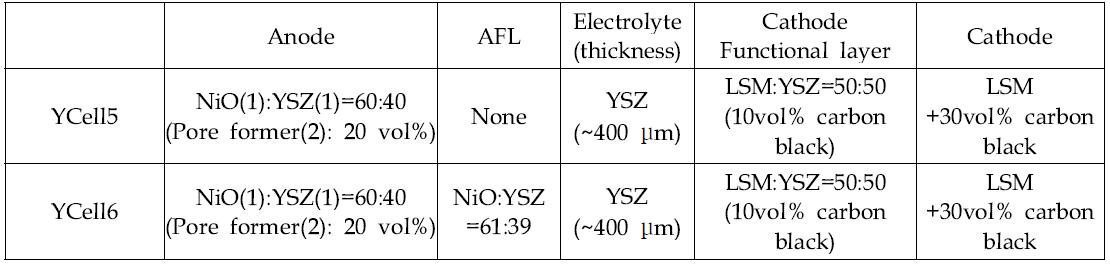 Configuration of the electrolyte supported cells of YCell 10,11.