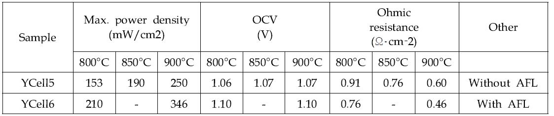Electrical properties of the YCell10,11.