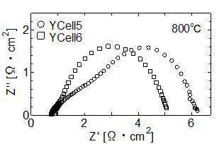 Cole-Cole plot measured at 800°C for the YCell5, 6.
