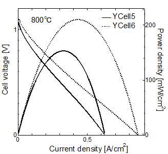 I-V and power density measured at 800°C of the YCell5, 6.