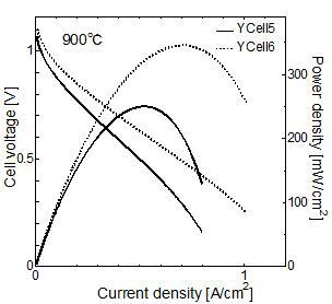 I-V and power density measured at 900°C of the YCell5, 6.