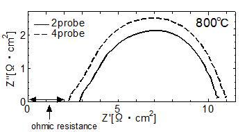 Cole-Cole plot of the YCell7 investigated by the two probe method and the four probe method at 800 °C.