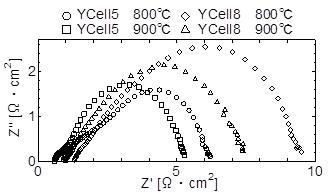Cole-Cole plot of the YCell5, 8 with and without Pt electrode measured at 800 and 900 °C.