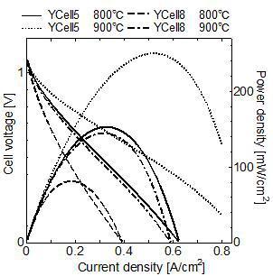 Electrical properties of the YCell5, 8 measured at 800 and 900 °C with and without Pt collector.