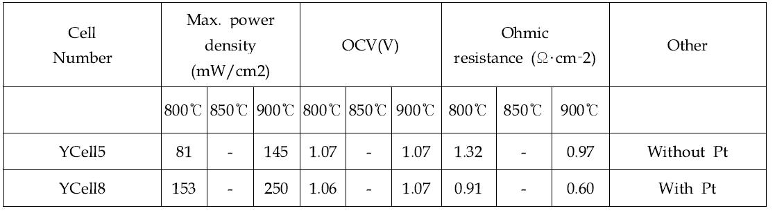 Electrical properties of the YCell8,10 with and without Pt electrode measured at 800 and 900 °C.